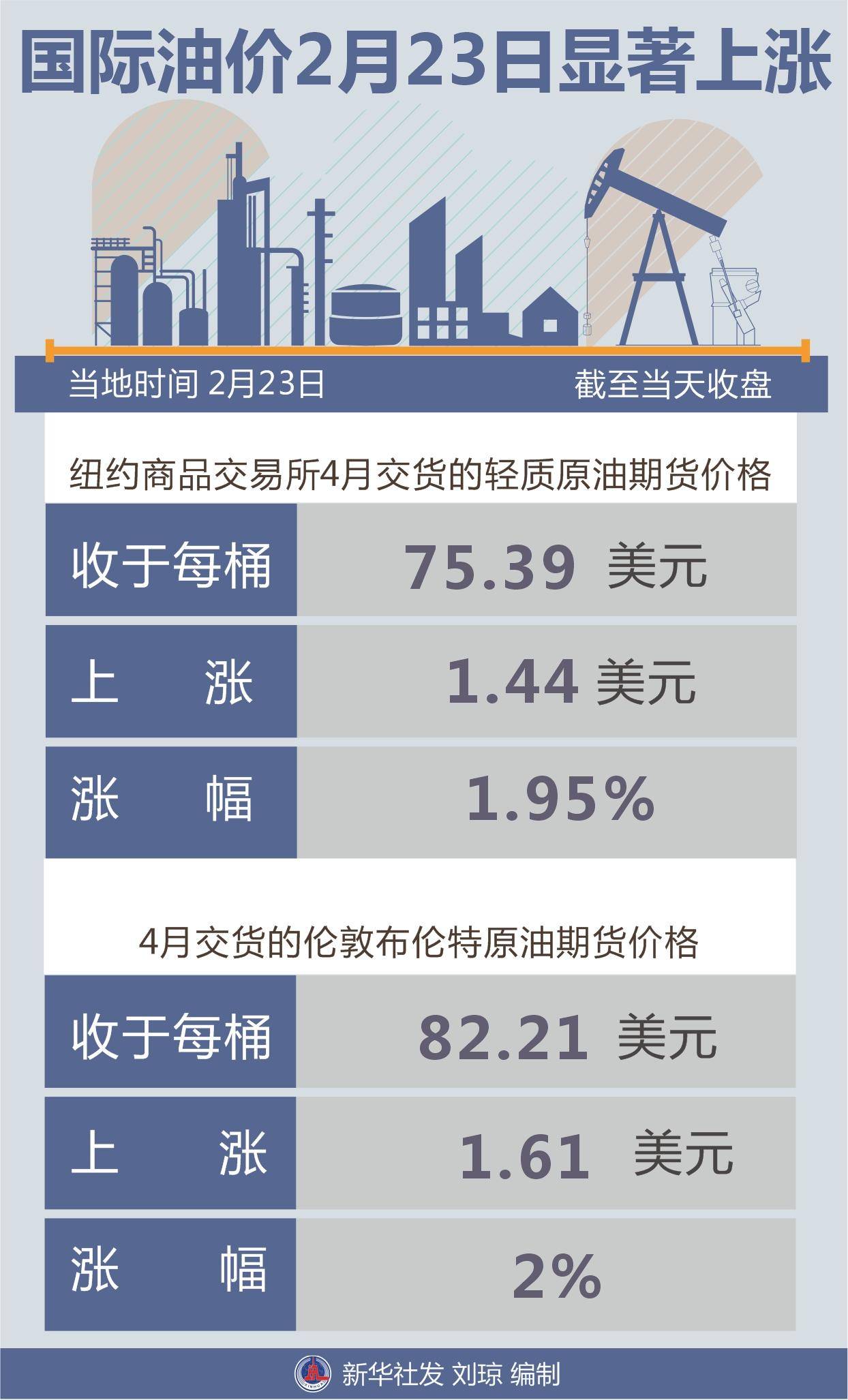 （图表）［财经·行情］国际油价2月23日显著上涨