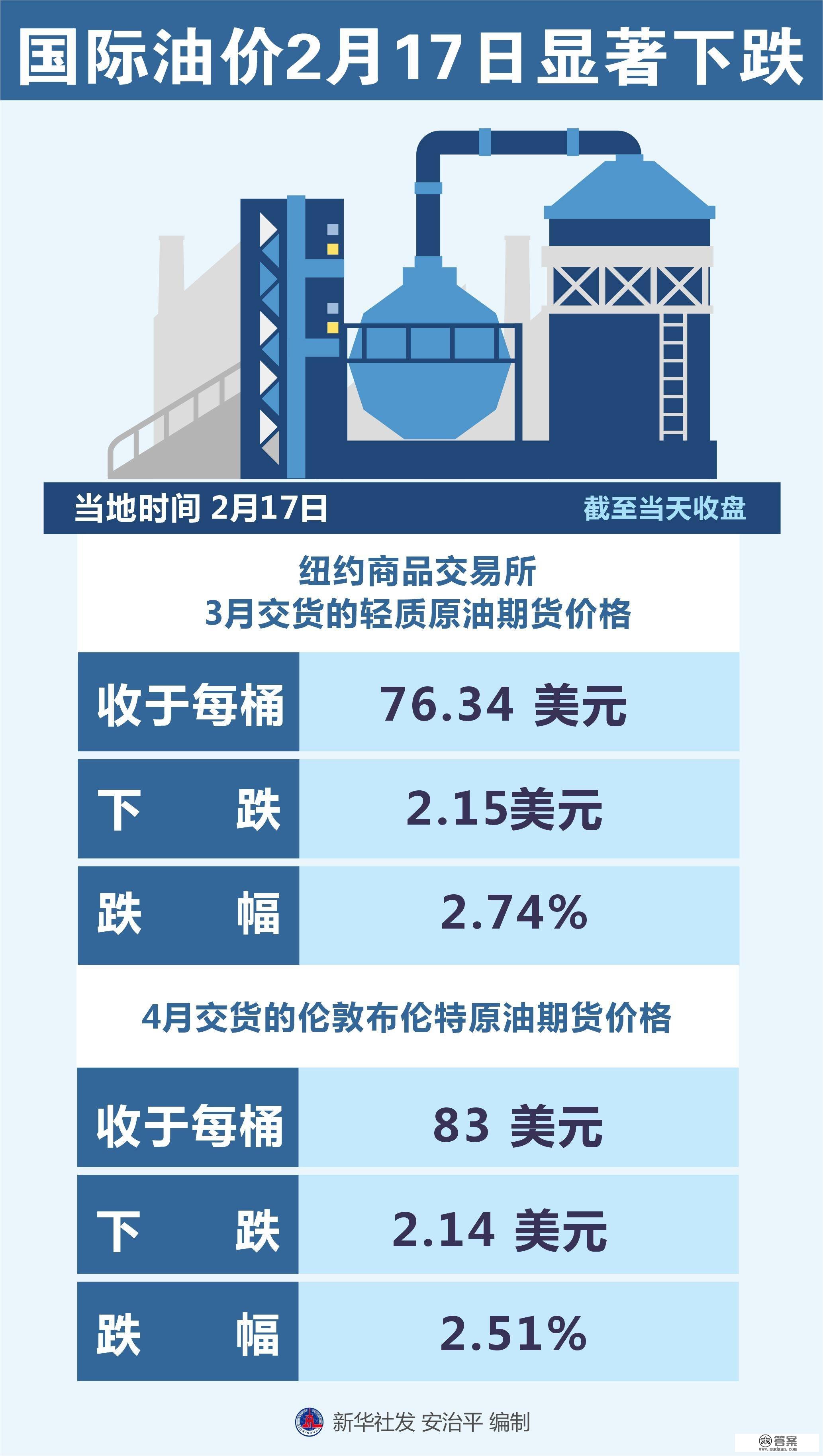 （图表）［财经·行情］国际油价2月17日显著下跌