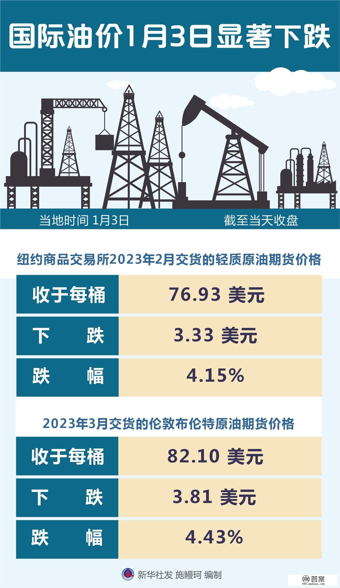 （图表）［财经·行情］国际油价1月3日显著下跌