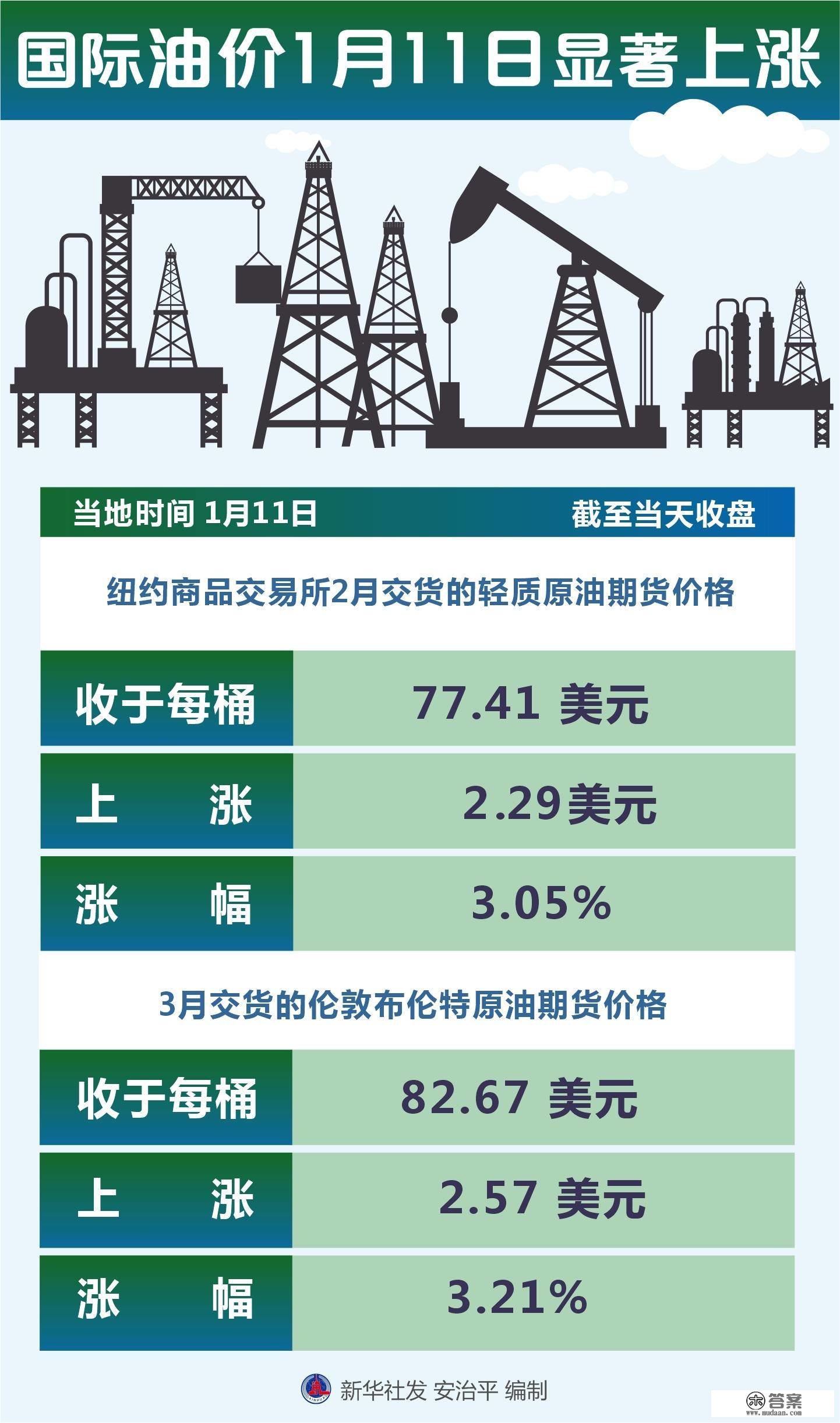 ­­（图表）［财经·行情］国际油价1月11日显著上涨