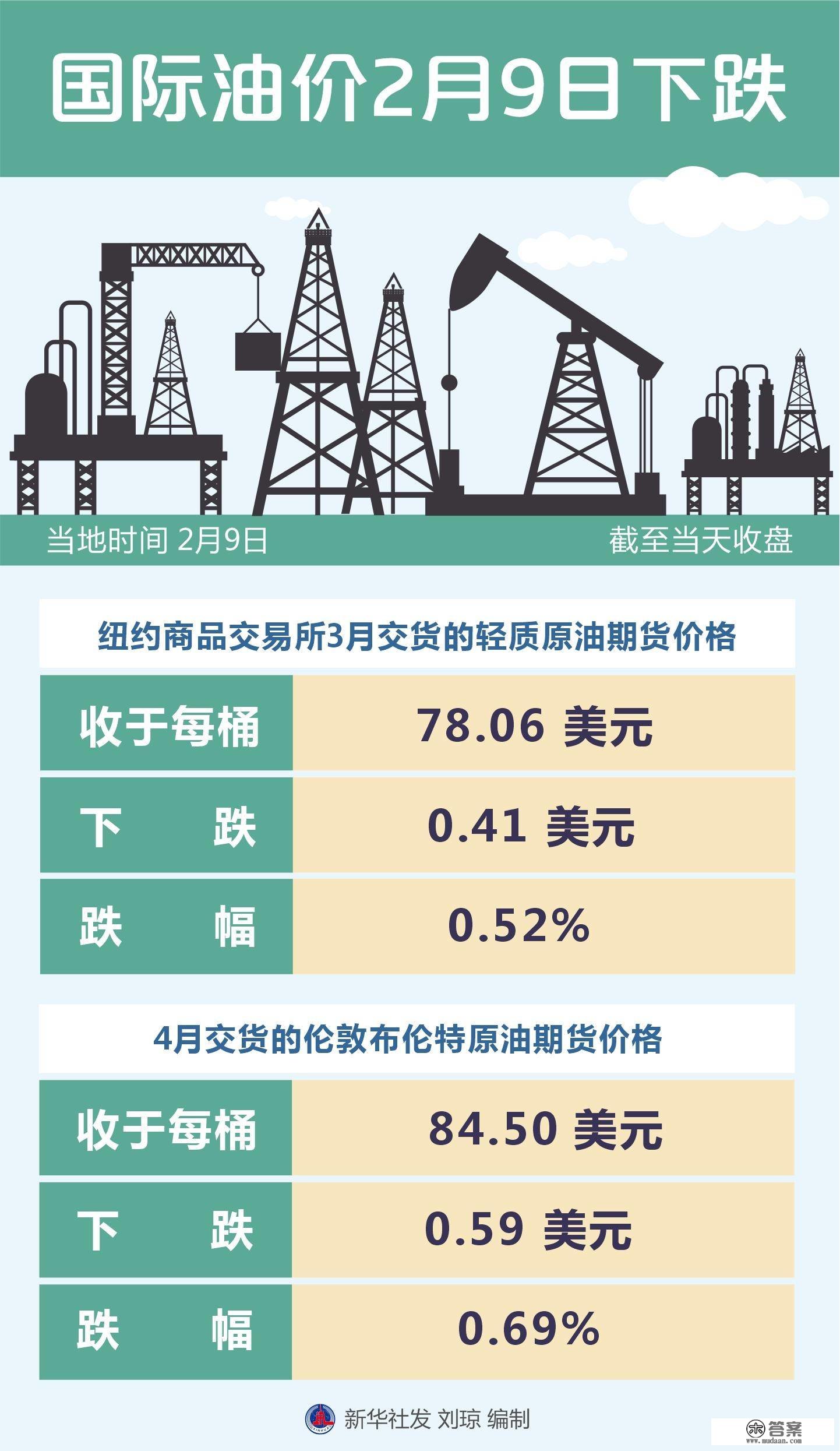 （图表）［财经·行情］国际油价2月9日下跌