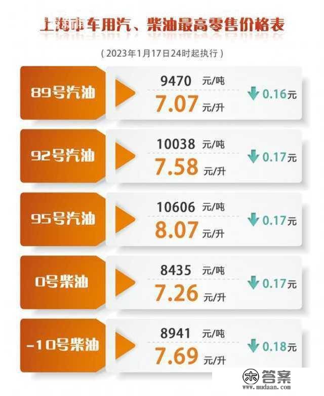 上海废品油价今下调0.16-0.18元/升