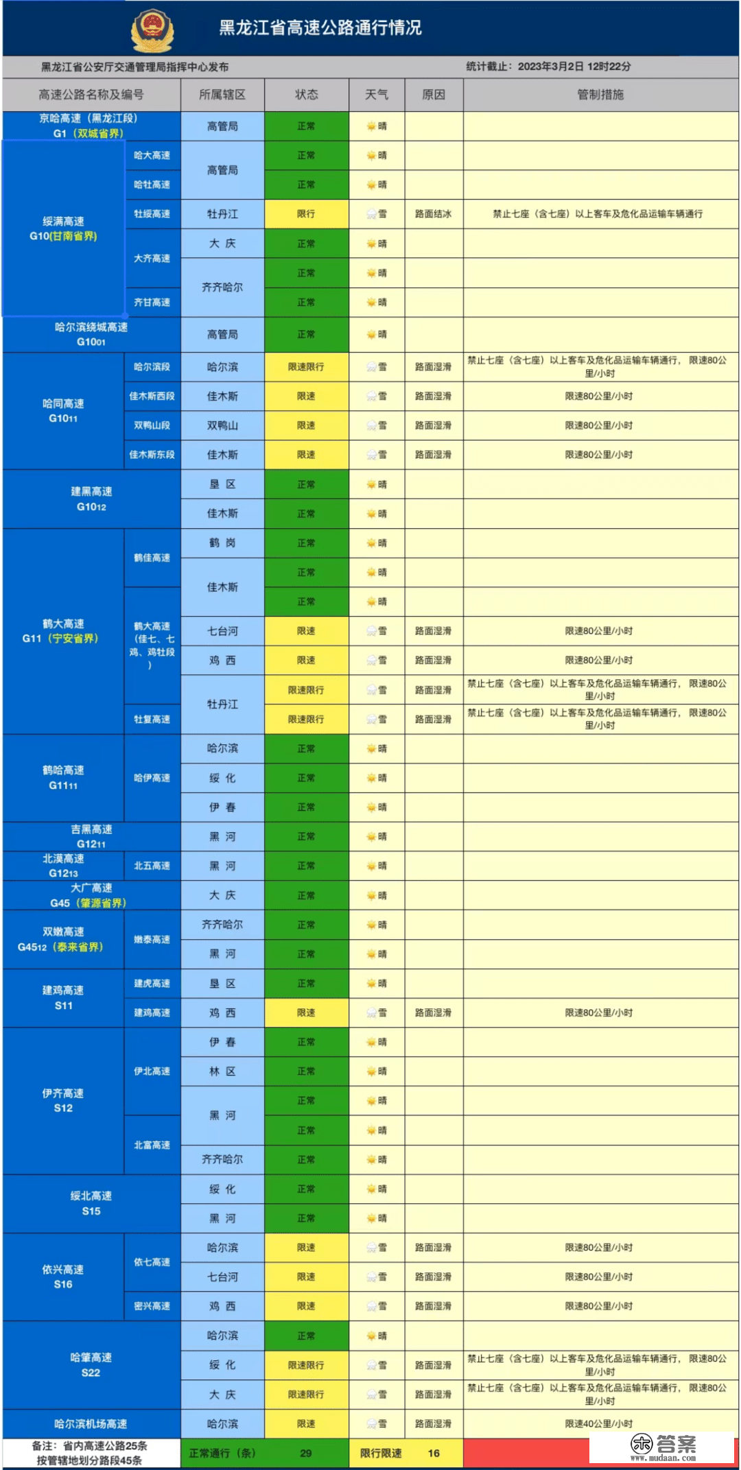 【安达发布 存眷】提醒！我省高速最新路况