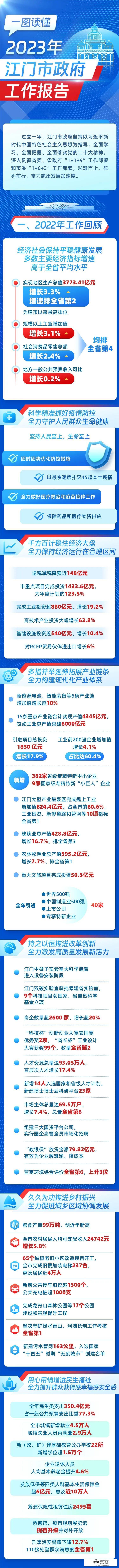 最新！一图读懂2023年江门市政府工做陈述