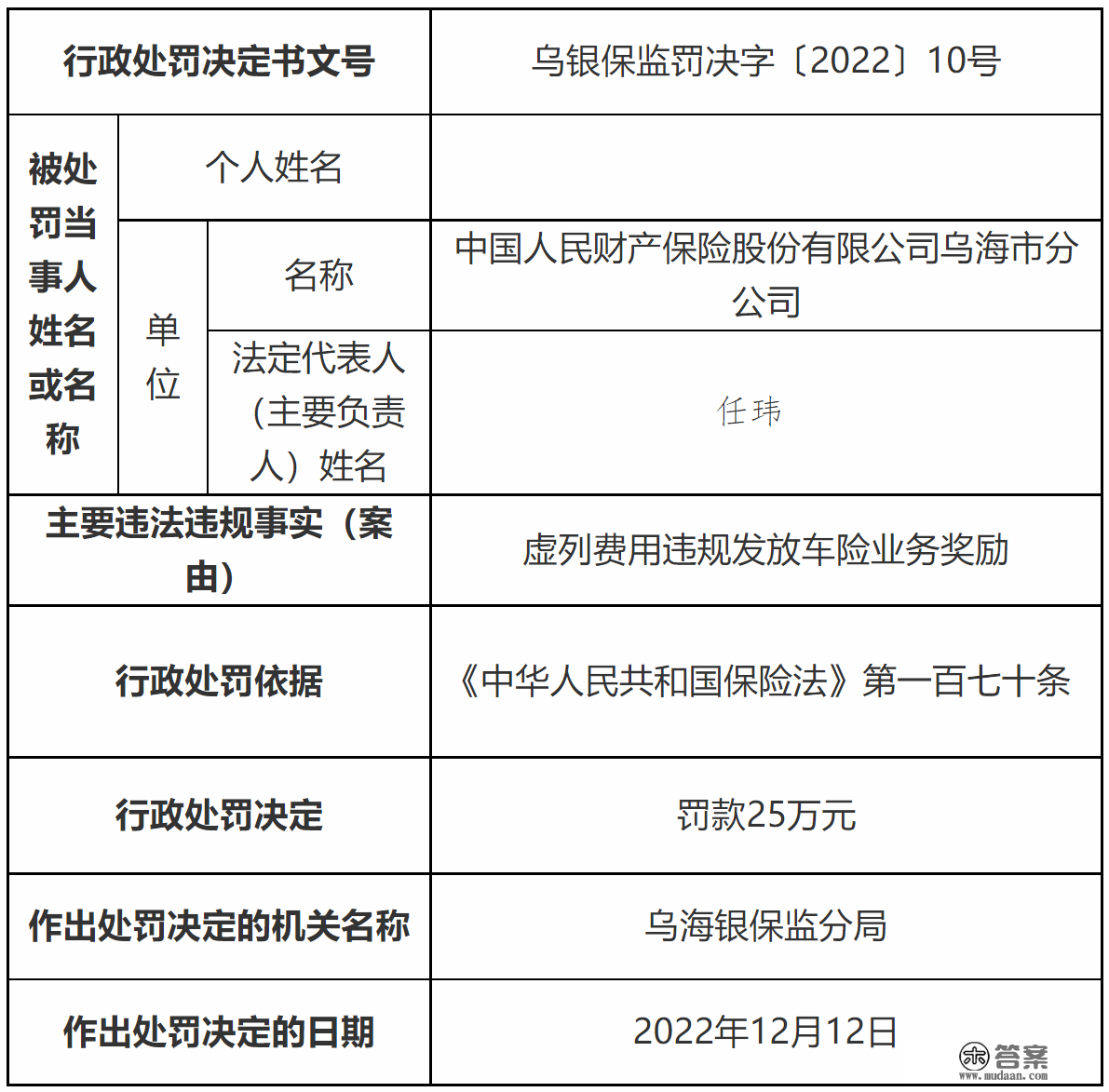 虚列费用违规发放车险营业奖励 人保财险乌海市分公司被罚25万