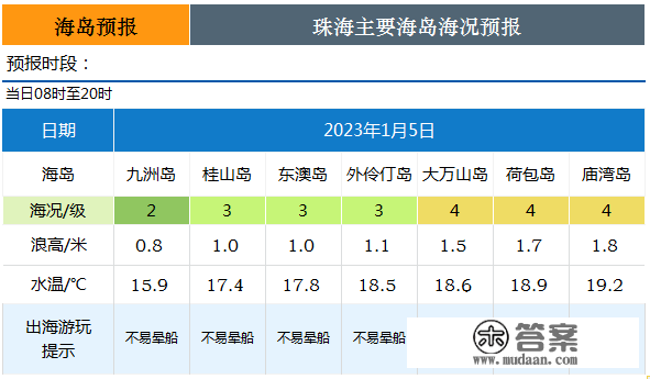 珠海丨2023年1月4日海洋预报