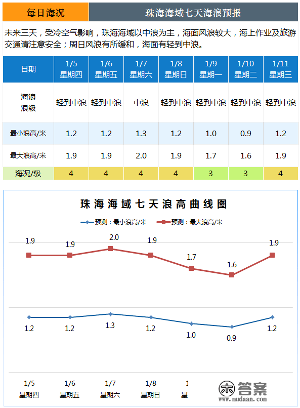 珠海丨2023年1月4日海洋预报