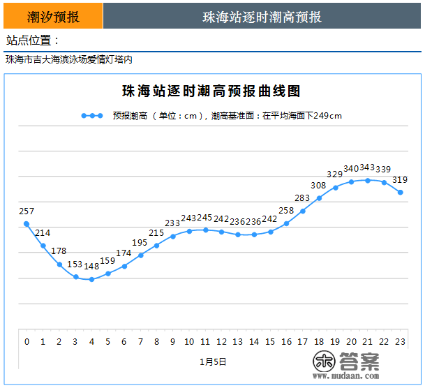 珠海丨2023年1月4日海洋预报