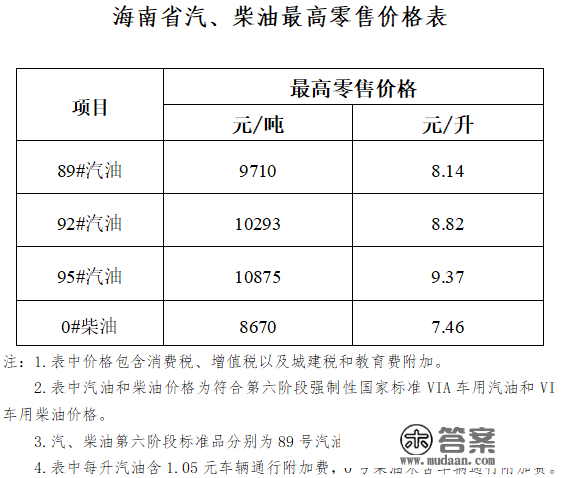 海南省废品油价格下调 92号汽油8.82元/升