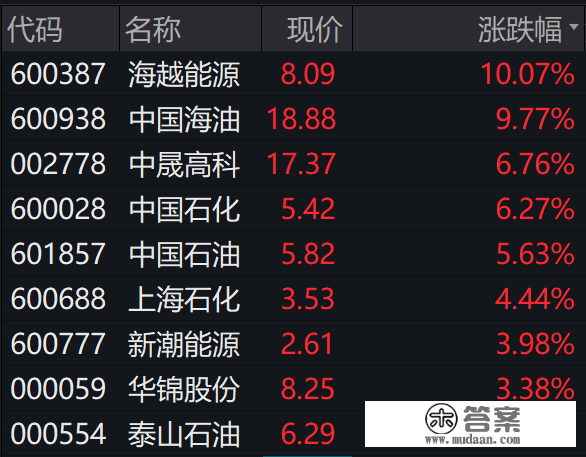 “三桶油”大幅拉升 中国海油一度触及涨停股价立异高