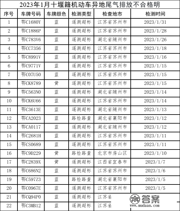 蓝天捍卫战 | 传递，2023年1月​那些十堰籍灵活车在异地尾气排放不合格!