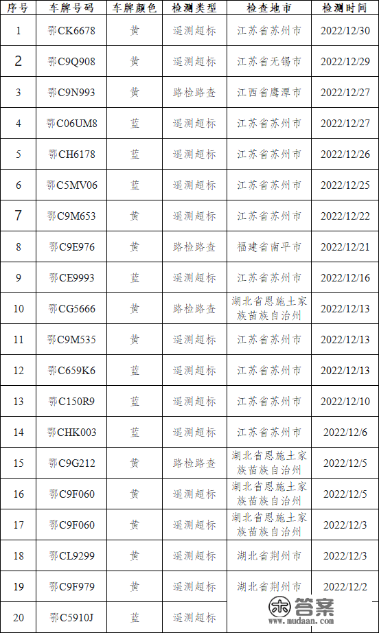 蓝天捍卫战 | 传递，2022年12月​那些十堰籍灵活车在异地尾气排放不合格!