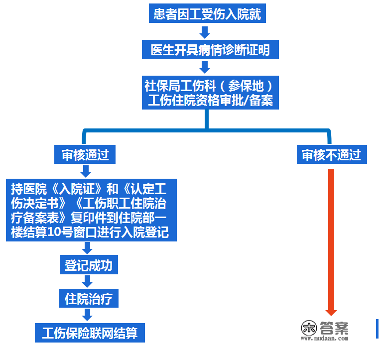 全市首家 | 简医开通工伤保险住院医疗费用一站式联网结算办事