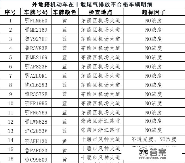 蓝天捍卫战 | 传递，2023年1月​那些外埠籍灵活车在十堰尾气排放不合格!