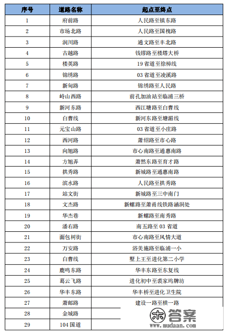 杭州新增29条严管路段，都在那个城区！