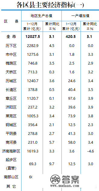 刚刚，济南15区县GDP公布，排名来了