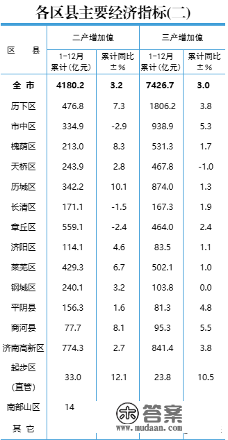 刚刚，济南15区县GDP公布，排名来了