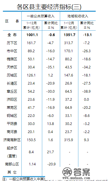 刚刚，济南15区县GDP公布，排名来了