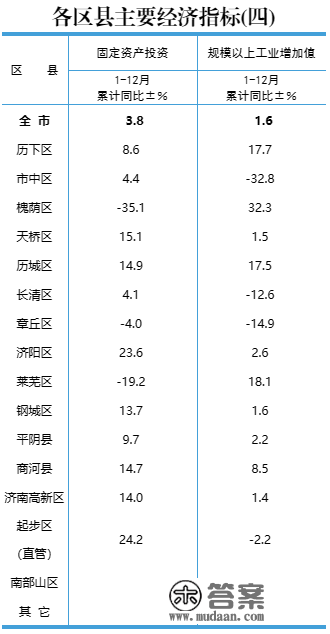 刚刚，济南15区县GDP公布，排名来了