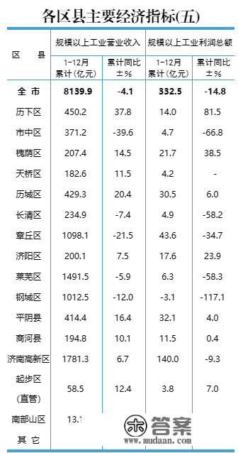 刚刚，济南15区县GDP公布，排名来了