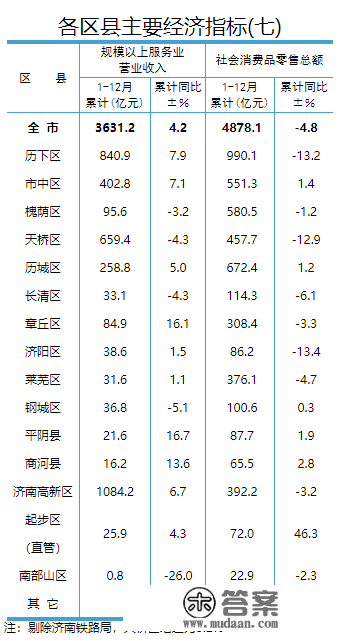 刚刚，济南15区县GDP公布，排名来了