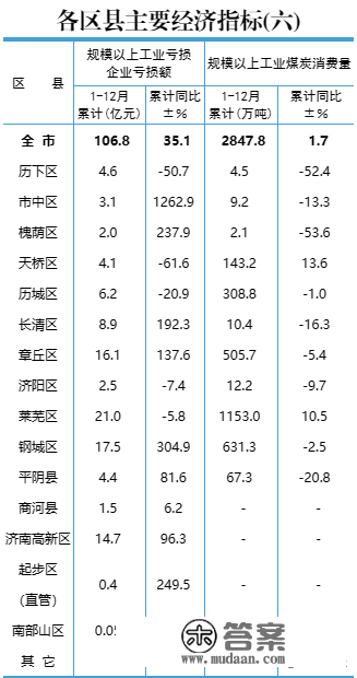 刚刚，济南15区县GDP公布，排名来了