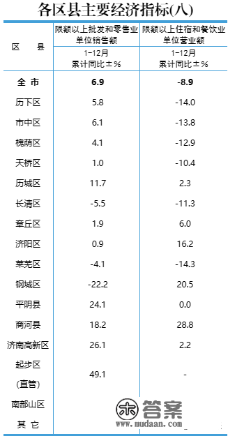 刚刚，济南15区县GDP公布，排名来了