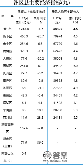 刚刚，济南15区县GDP公布，排名来了