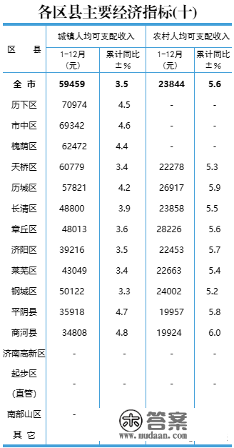 刚刚，济南15区县GDP公布，排名来了