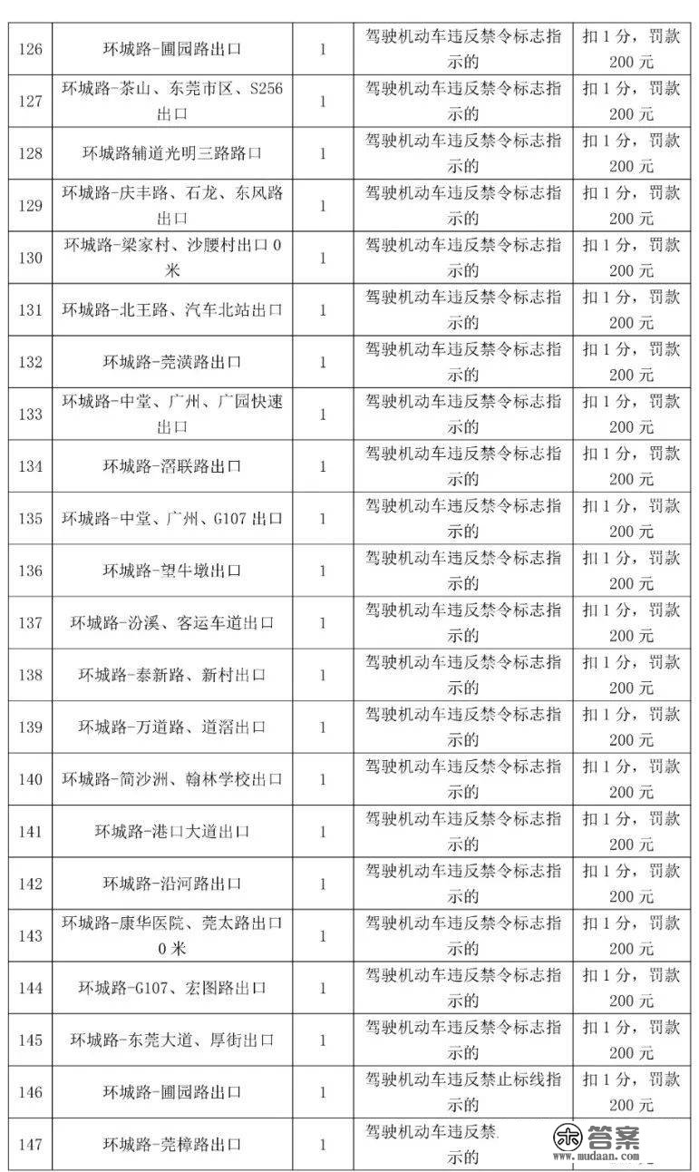 车主留意！更高扣12分，东莞398个电子差人位置公布