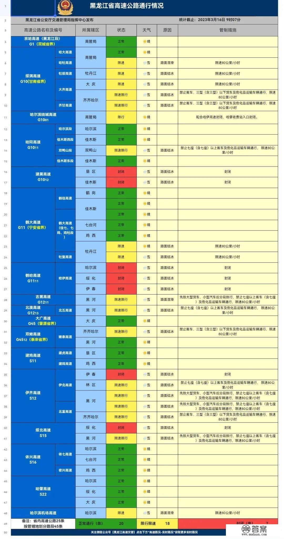 路面结冰，7条高速仍封锁！黑龙江18条高速限速限行！