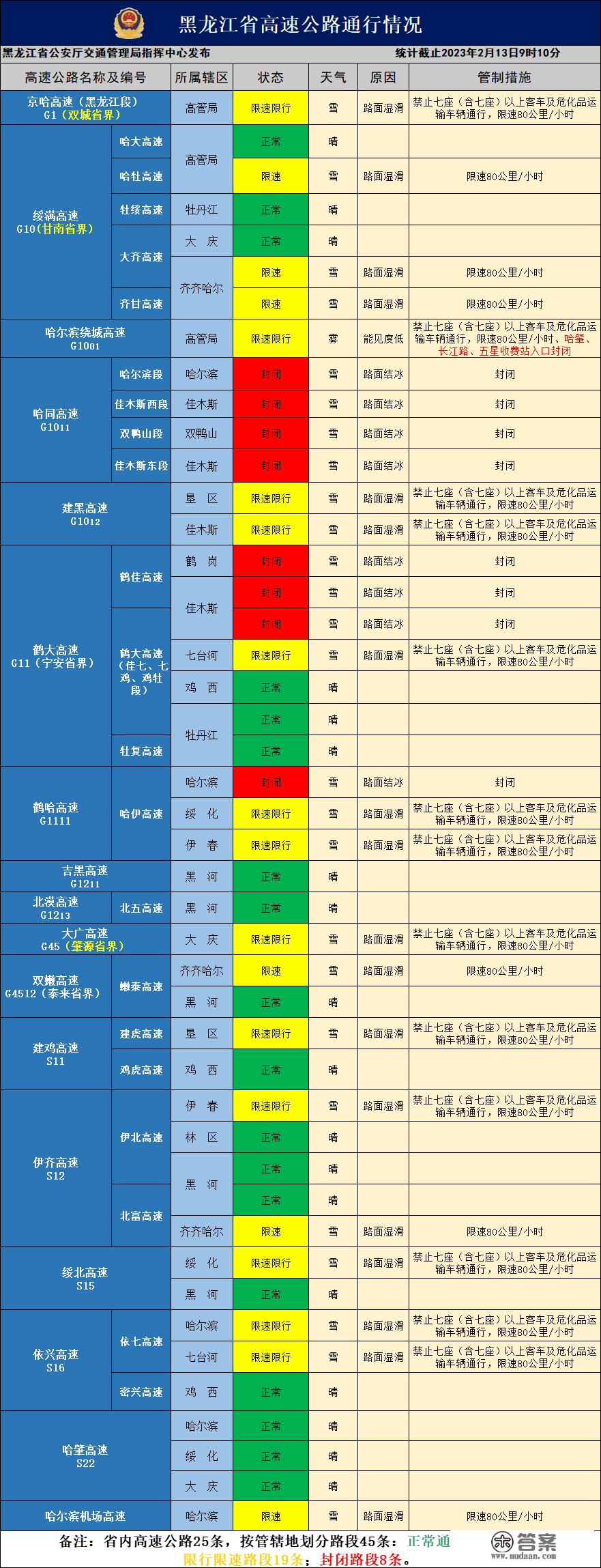 最新！黑龙江省哈同等8条高速仍因雪封锁，19条高速限行限速