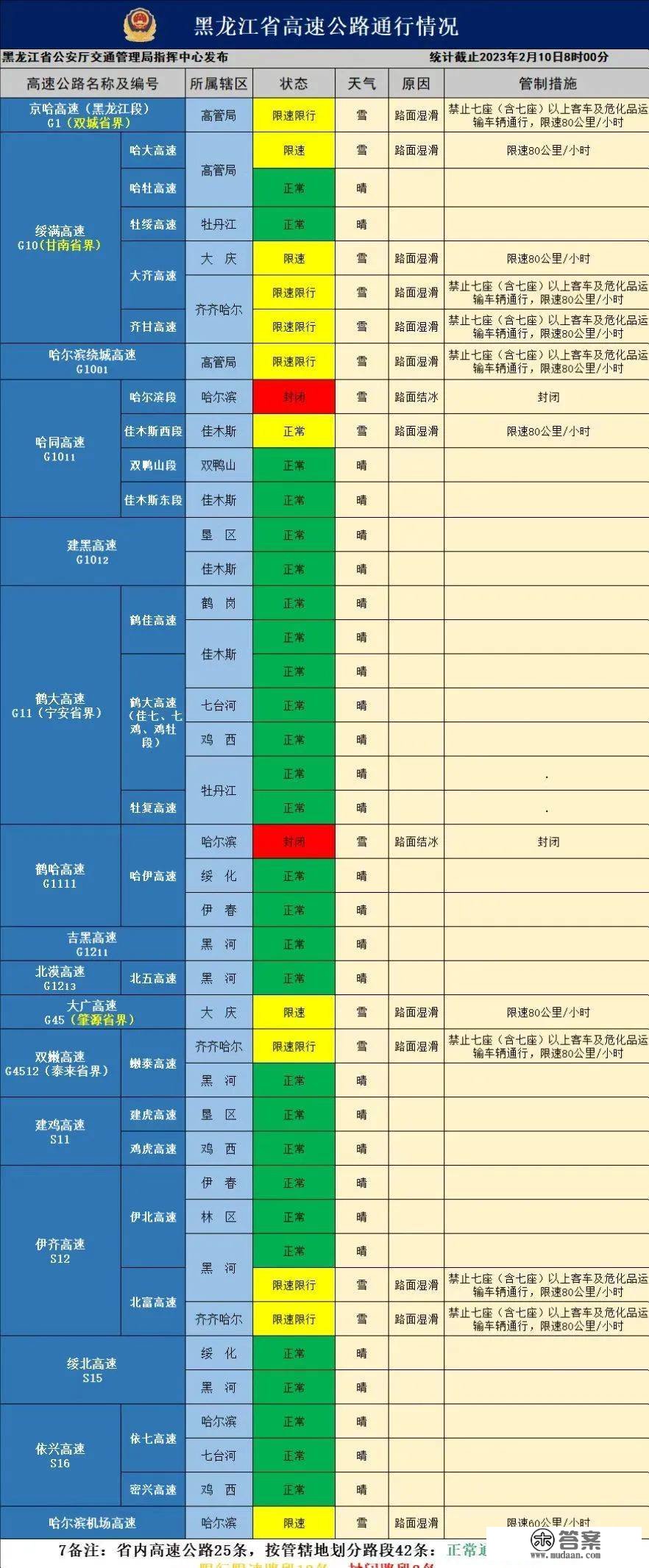 高速封锁、限速！哈尔滨发传教路结冰黄色预警