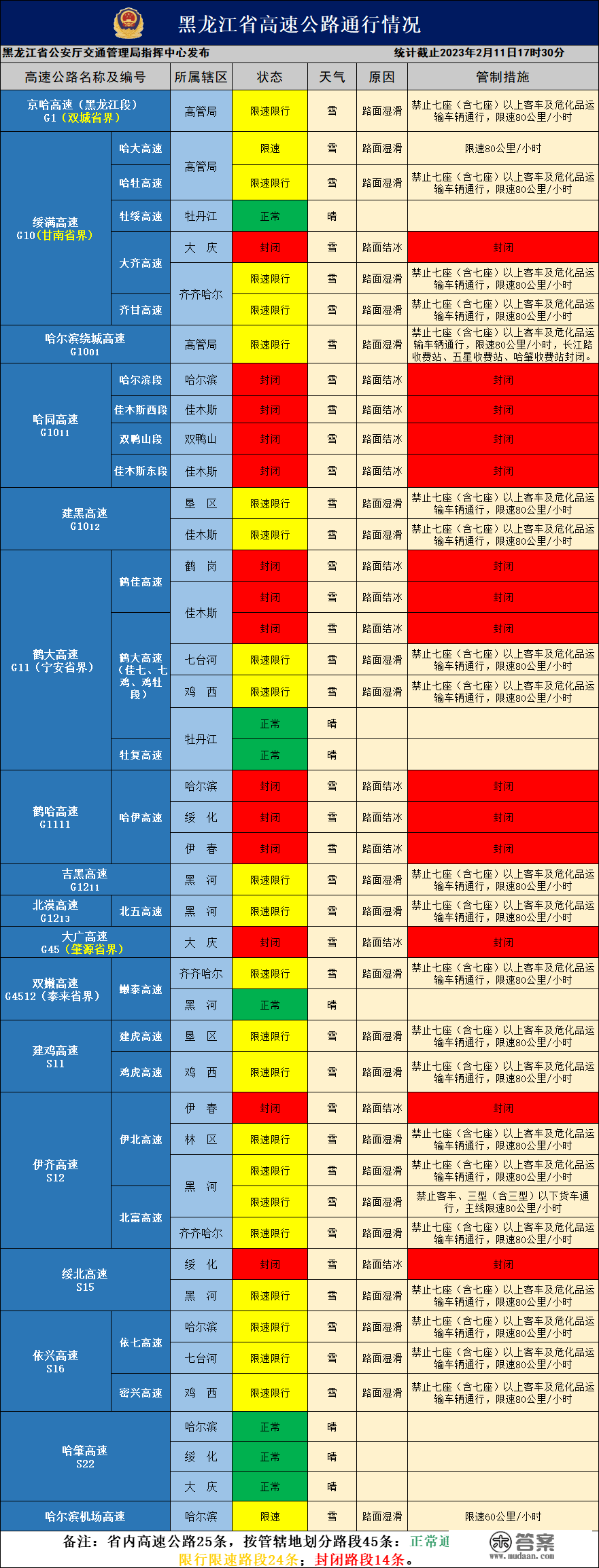 留意！黑龙江省发传教路结冰预报，那些高速因雪封锁→