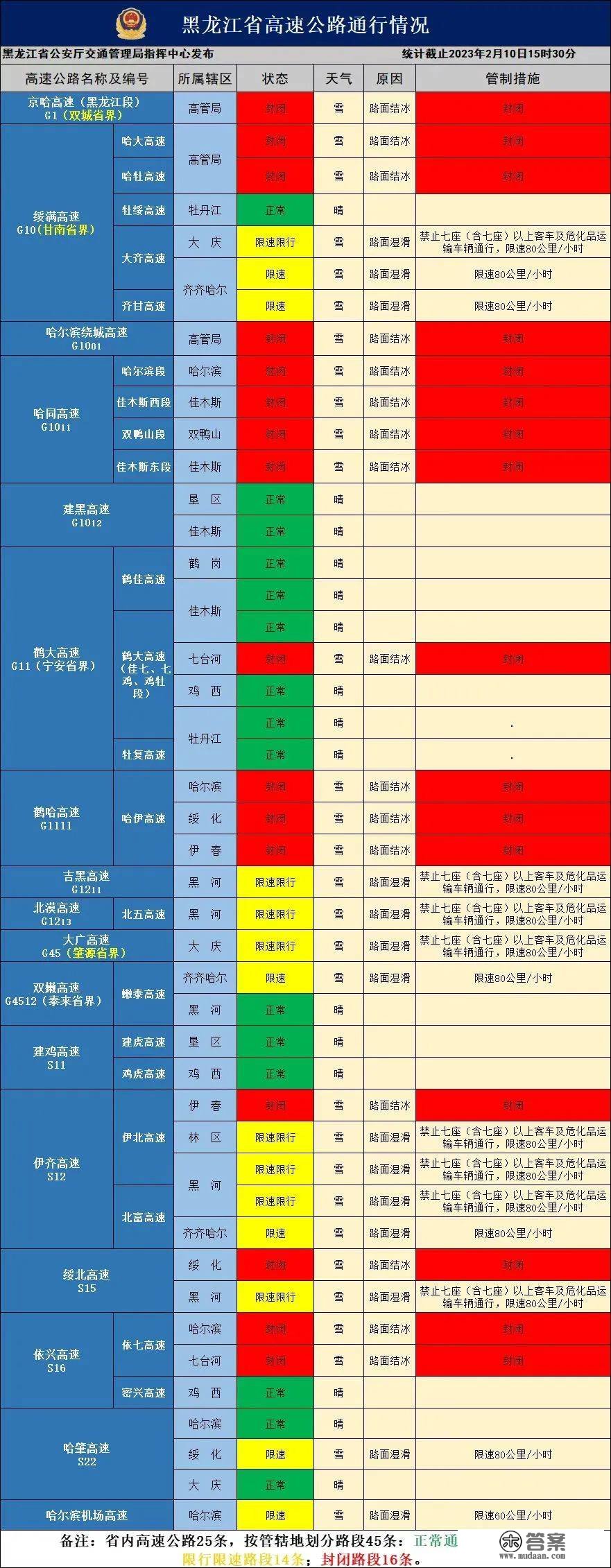 最新！省内16条高速封锁，14条高速限速限行→