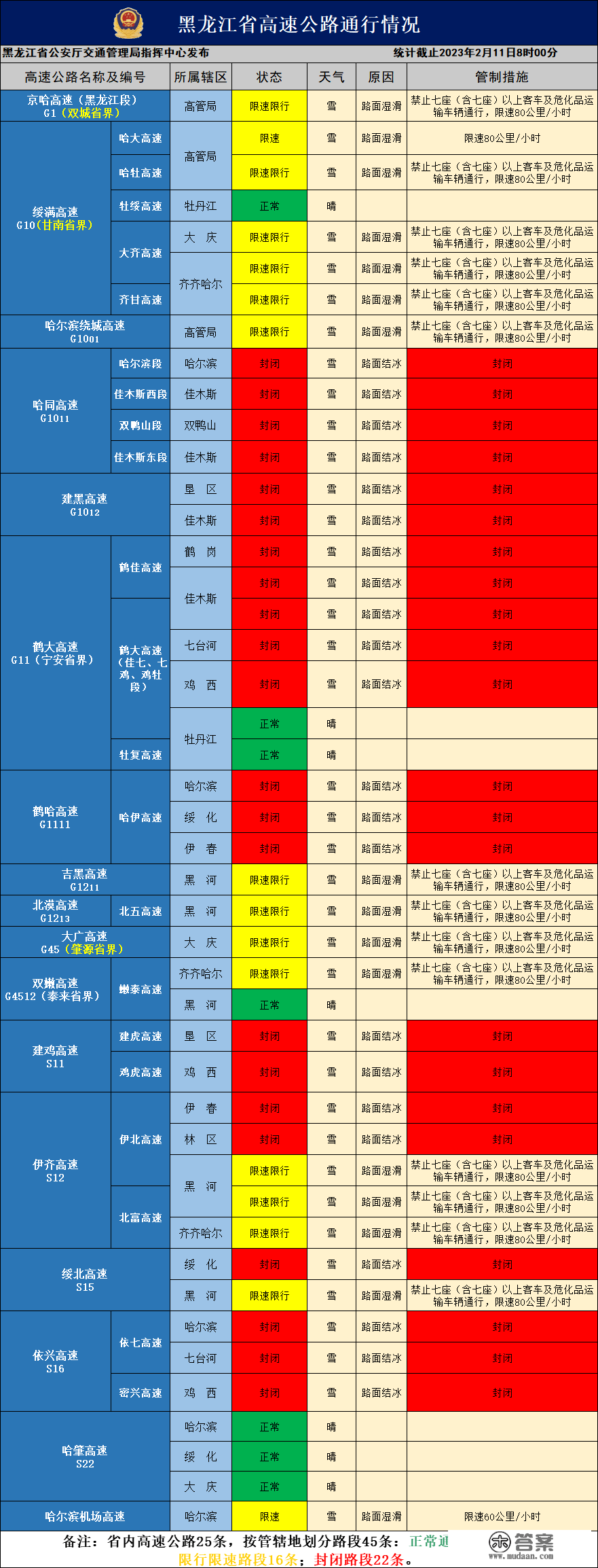 最新！省内22条高速封锁，16条高速限速限行→