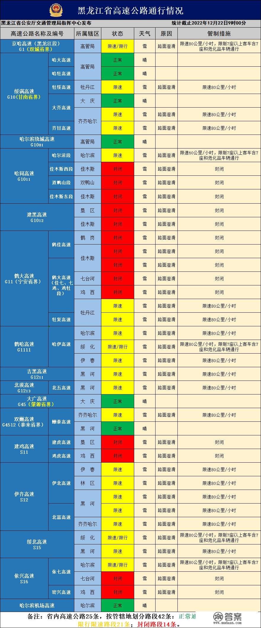 14条高速因雪封锁！我省21条高速限行限速