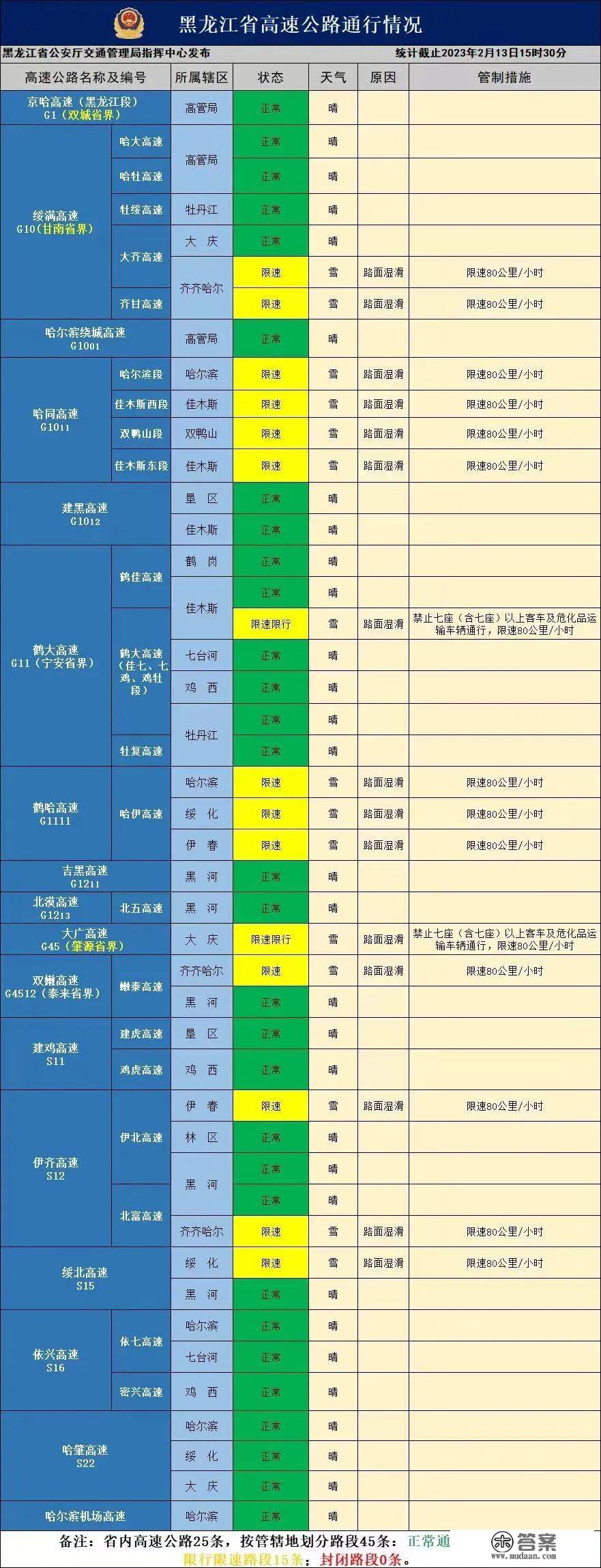 省内各高速公路均恢复通行｜15条限行限速