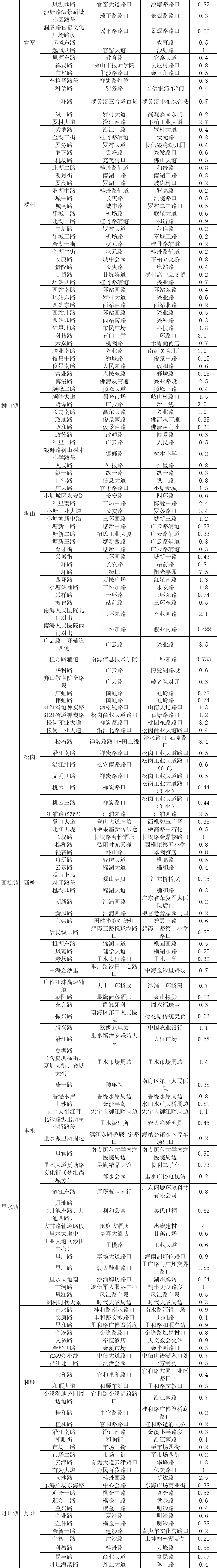 留意！佛山超300处路段严查严管