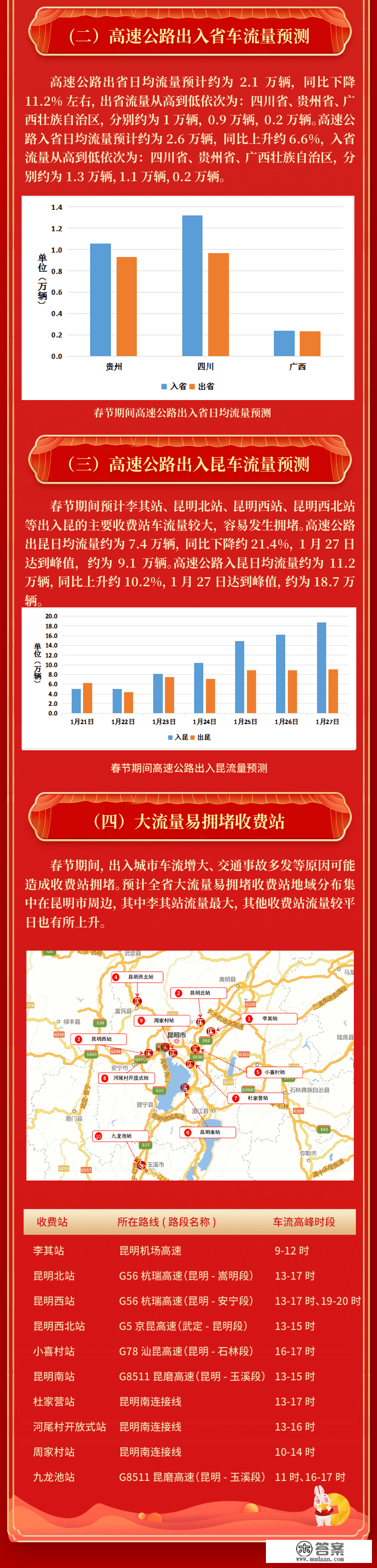 请查收春节云南高速出行指南，那一天将到达峰值