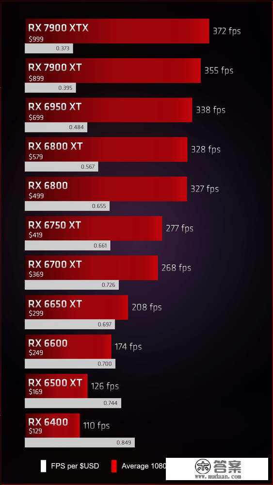 AMD 发布 RX 7000/6000 系列显卡游戏实测，显示老款性价比更高