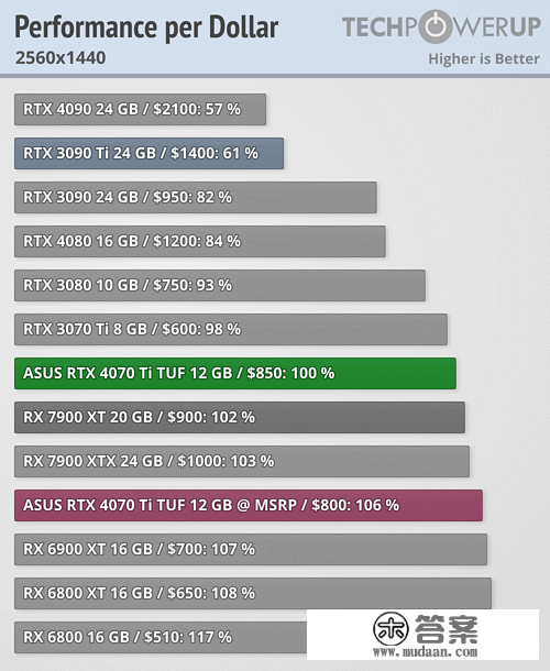 AMD 发布 RX 7000/6000 系列显卡游戏实测，显示老款性价比更高