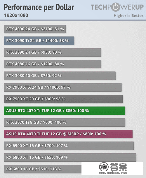 AMD 发布 RX 7000/6000 系列显卡游戏实测，显示老款性价比更高