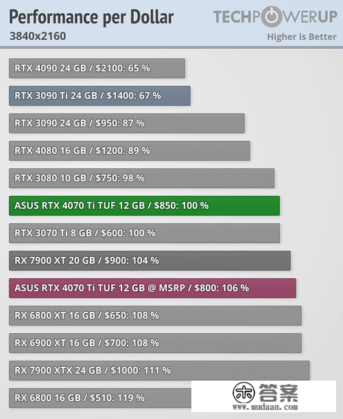 AMD 发布 RX 7000/6000 系列显卡游戏实测，显示老款性价比更高