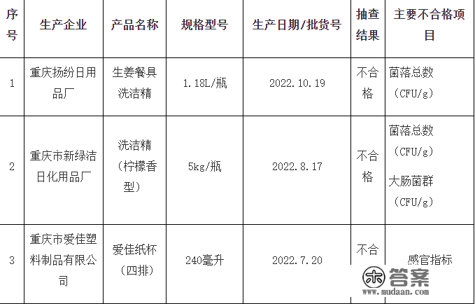 留意！那3批次产物不合格，涉及洗洁精、纸杯......