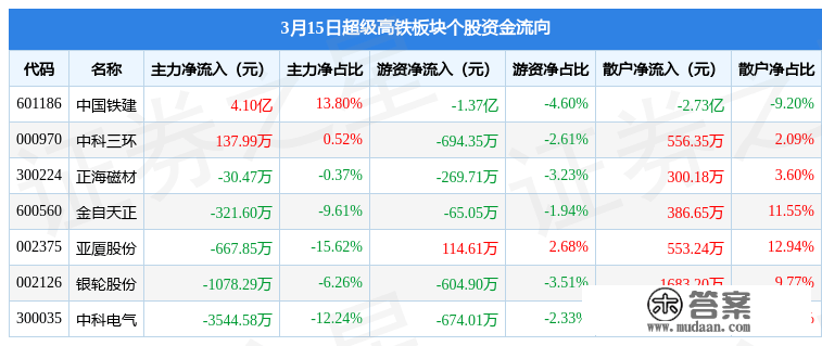 超等高铁板块3月15日涨4.42%，中国铁建领涨，主力资金净流入3.55亿元