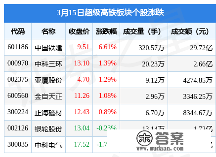 超等高铁板块3月15日涨4.42%，中国铁建领涨，主力资金净流入3.55亿元