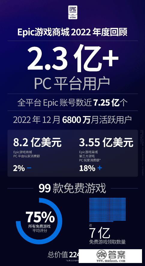 Epic 2022年度总结：PC用户超2.3亿！送出99款游戏