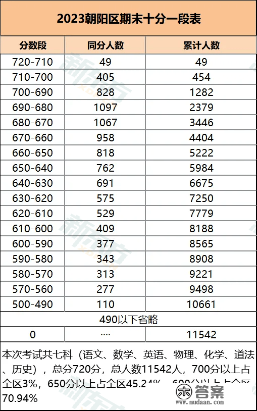 西城初三期末排名出炉！北京6区排名汇总