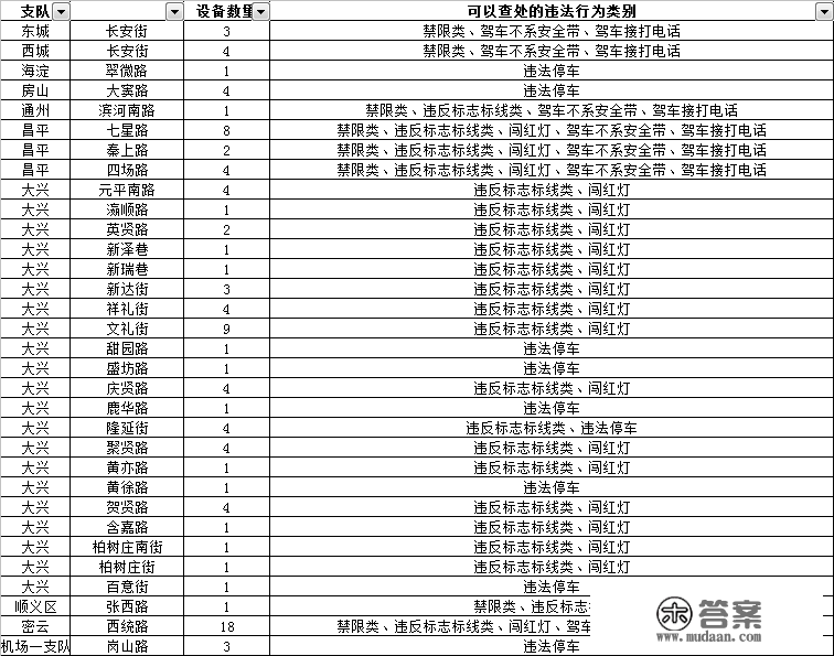 增设99个！北京32条道路新增探头，涉东城、西城、大兴等→